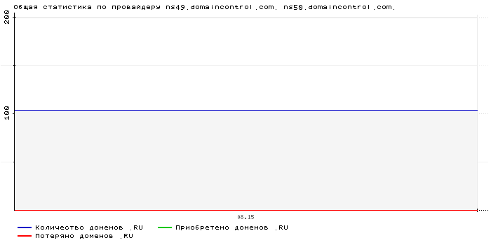    ns49.domaincontrol.com. ns50.domaincontrol.com.
